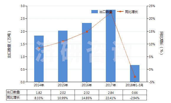 2014-2018年3月中國聚酰胺-6，6（尼龍-6，6）高強力紗制簾子布(HS59021020)出口量及增速統(tǒng)計